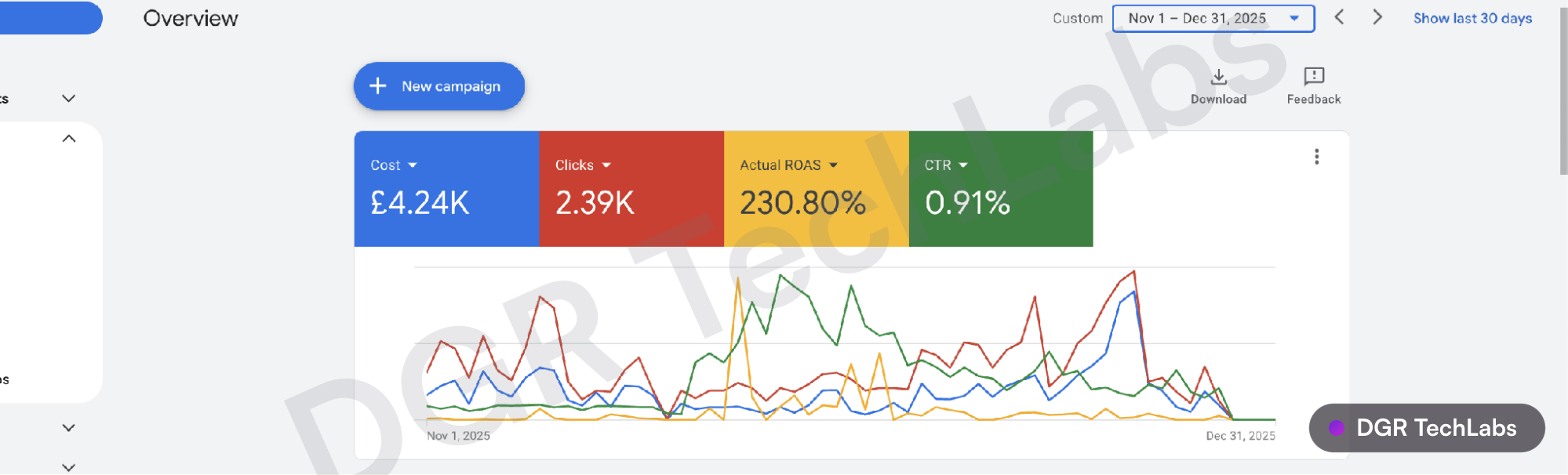 Google Ads overview for anatome after optimisation, November to December 2025: Actual ROAS 230.80%, CTR 0.91%, cost 4.24K pounds, 2.39K clicks