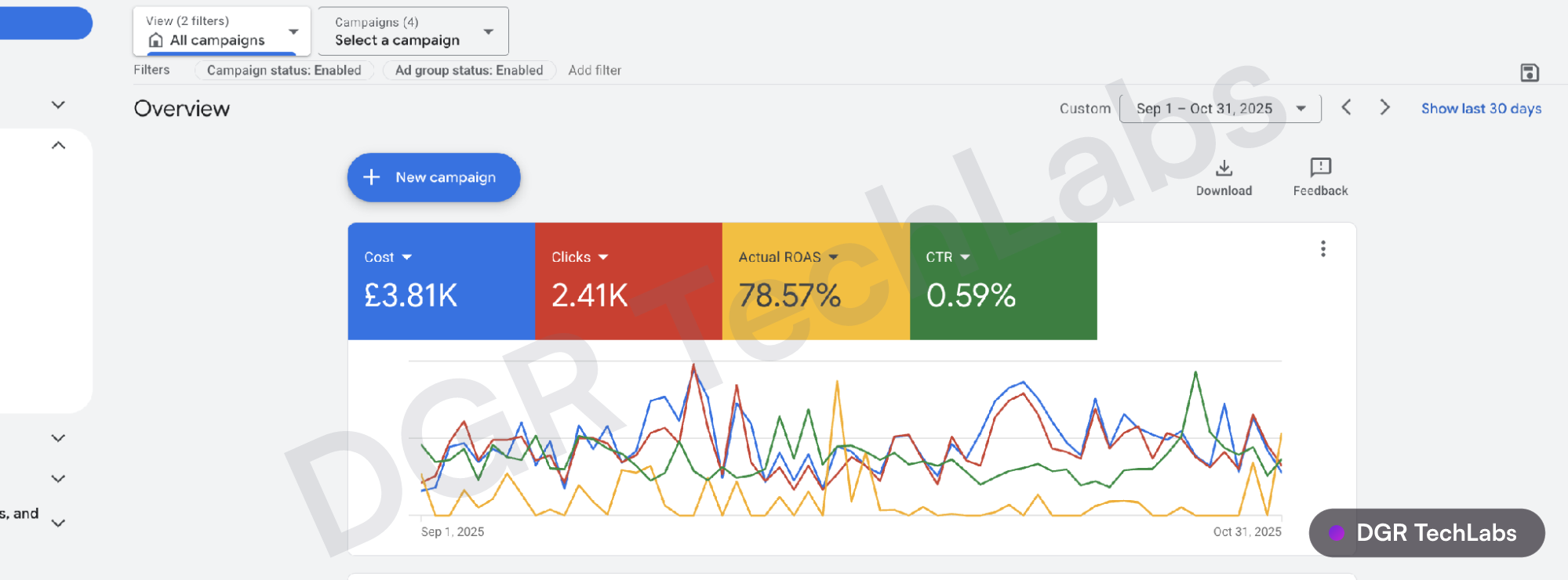 Google Ads overview for anatome before optimisation, September to October 2025: Actual ROAS 78.57%, CTR 0.59%, cost 3.81K pounds, 2.41K clicks