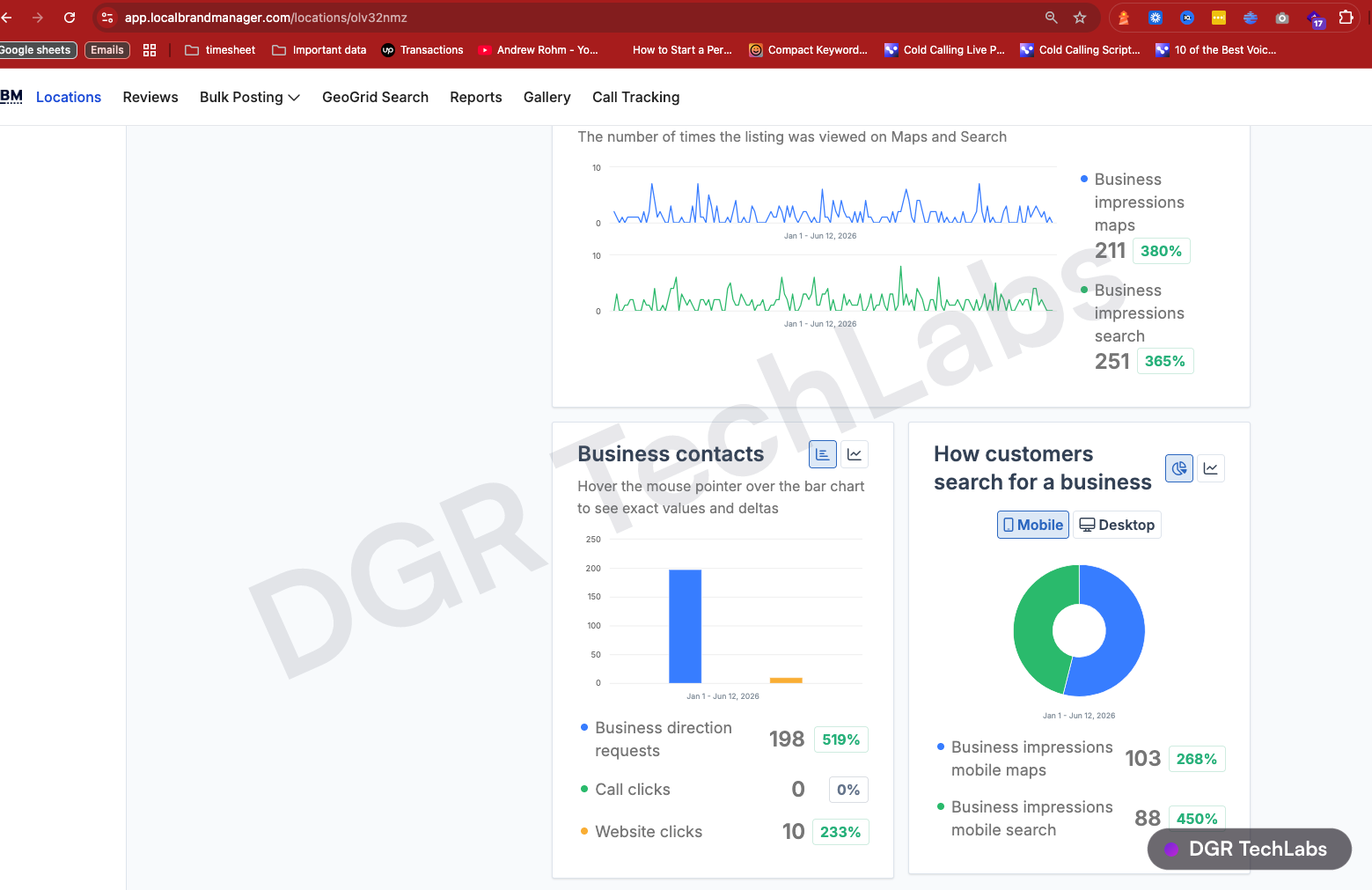 Google Business Profile insights for Capital Techies showing impressions and direction requests growth