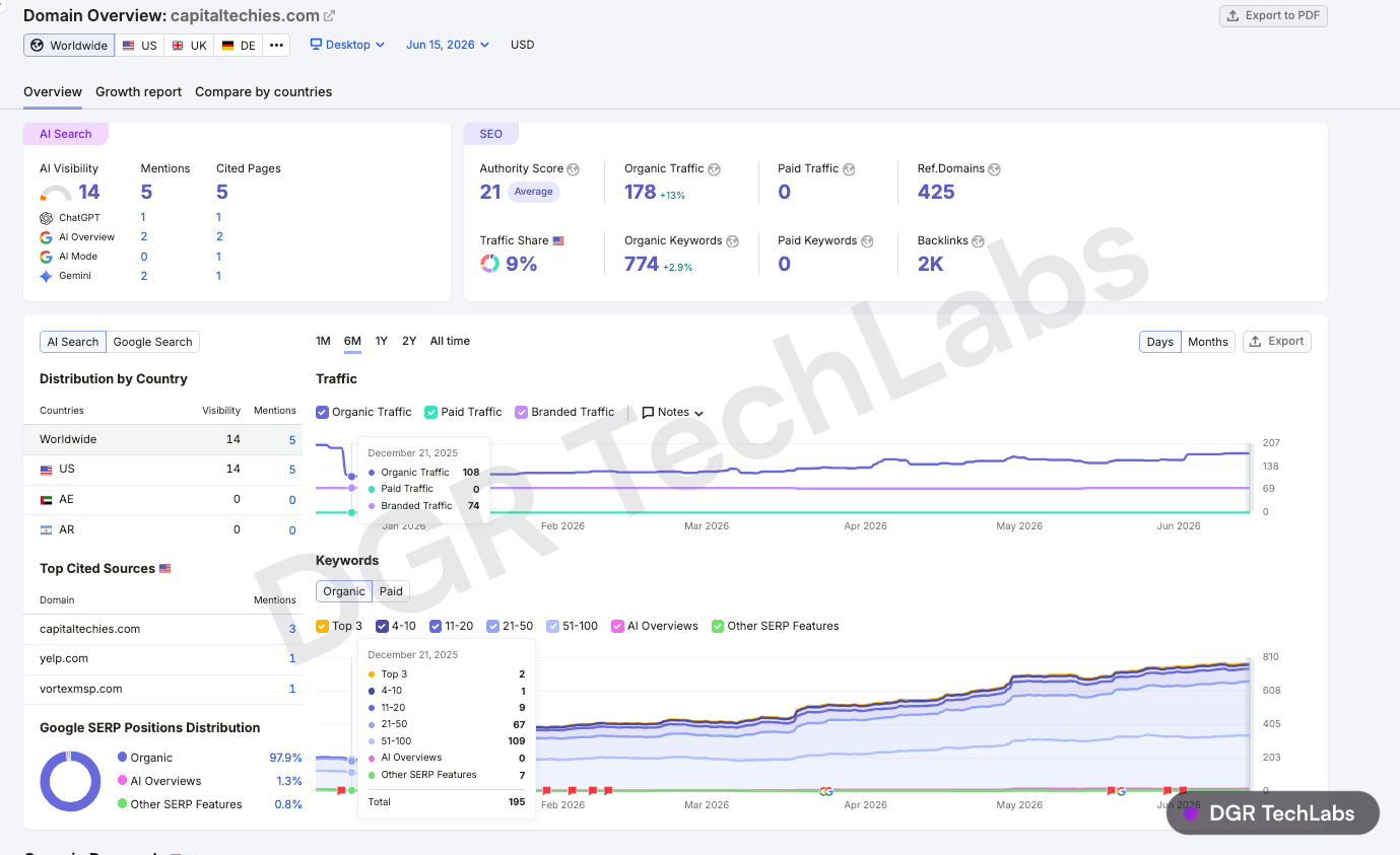 Semrush domain overview for capitaltechies.com at the December 2025 baseline