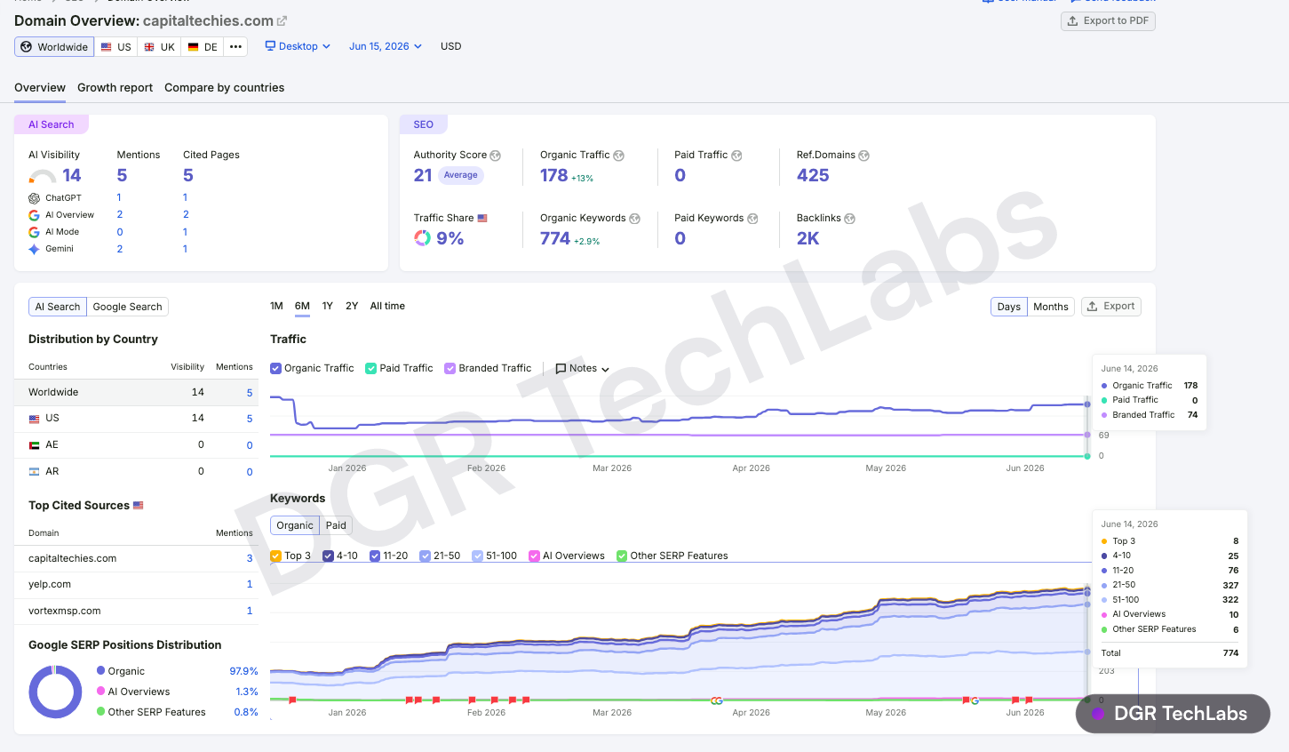 Semrush domain overview for capitaltechies.com in June 2026 after the migration