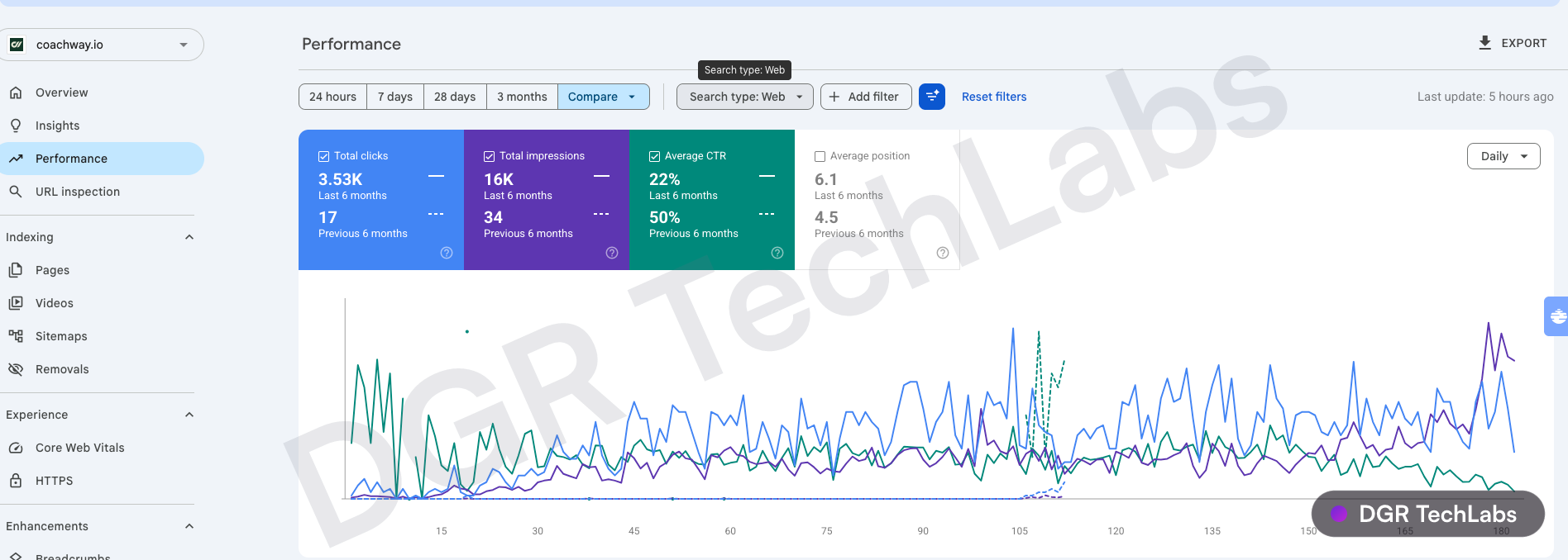 Google Search Console performance for coachway.io showing organic clicks and impressions growth over six months