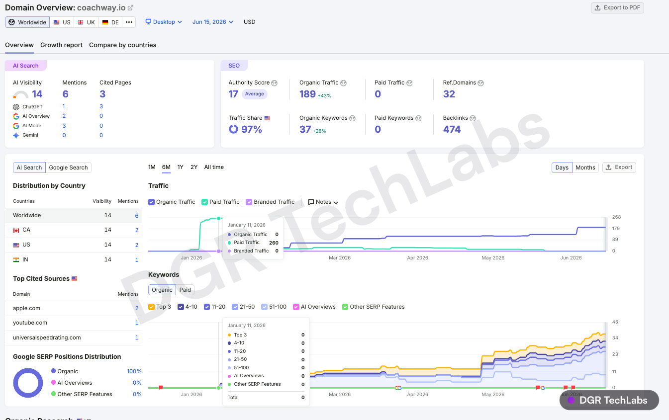 Semrush domain overview for coachway.io in mid-January 2026, near a standing start