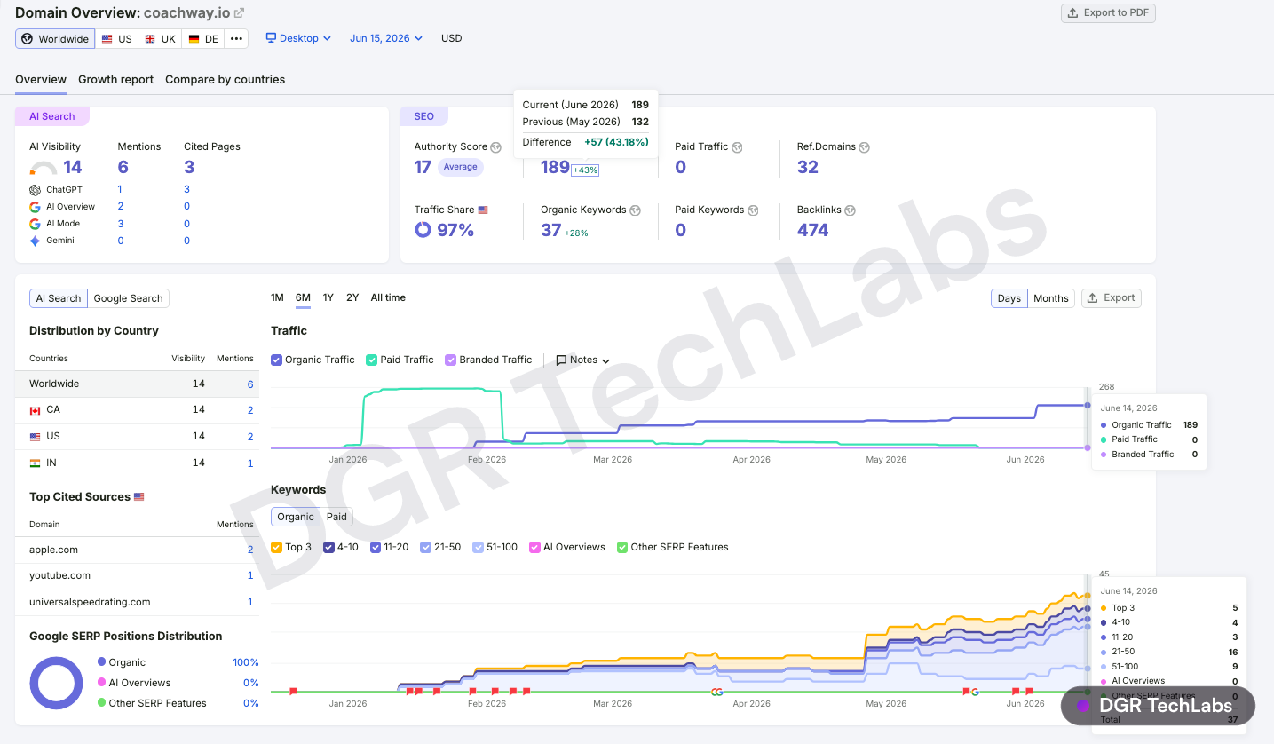 Semrush domain overview for coachway.io in mid-June 2026 showing keyword and traffic growth