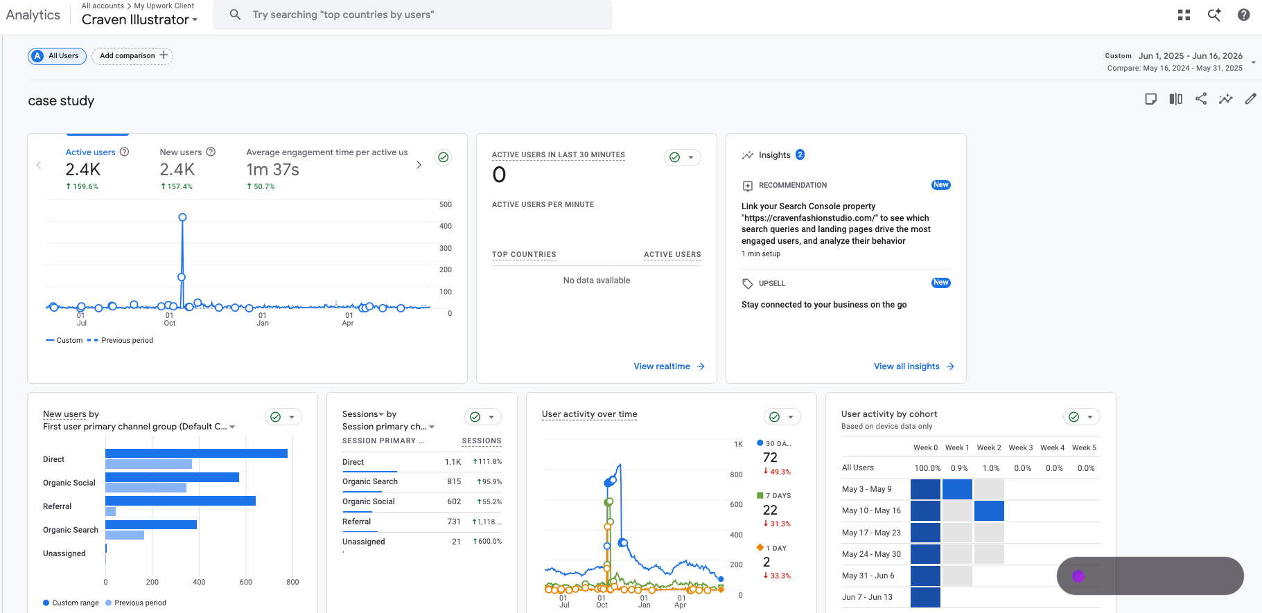 Google Analytics 4 overview for cravenfashionstudio.com showing users, engagement time and traffic channels