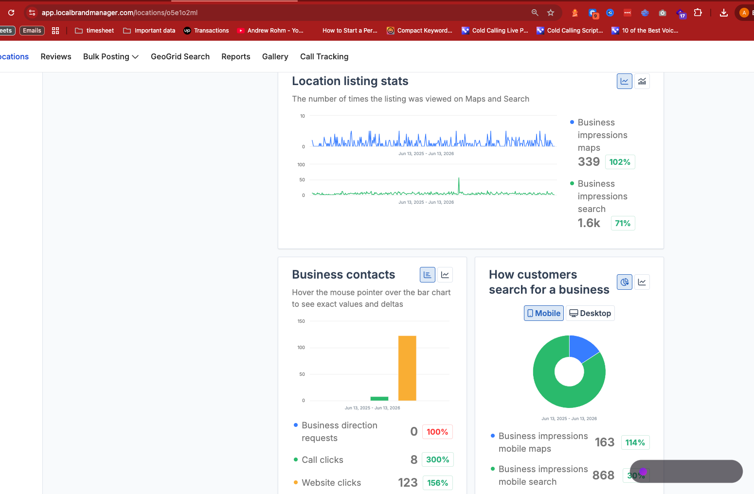 Google Business Profile performance dashboard showing impressions, website clicks and calls over a twelve-month period