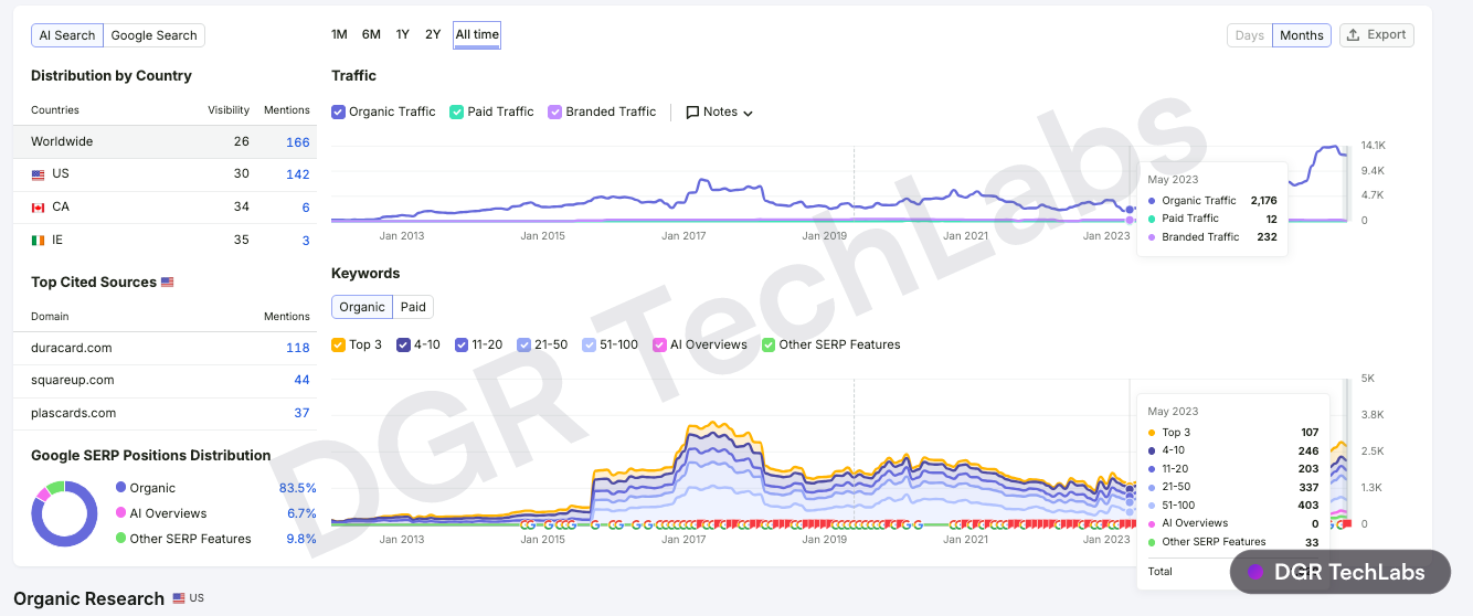 Semrush overview for duracard.com in May 2023 near the start of the engagement