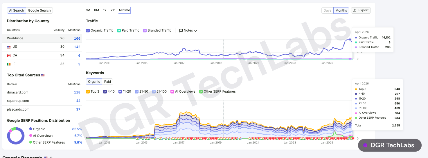 Semrush overview for duracard.com in April 2026 showing organic traffic and keyword growth