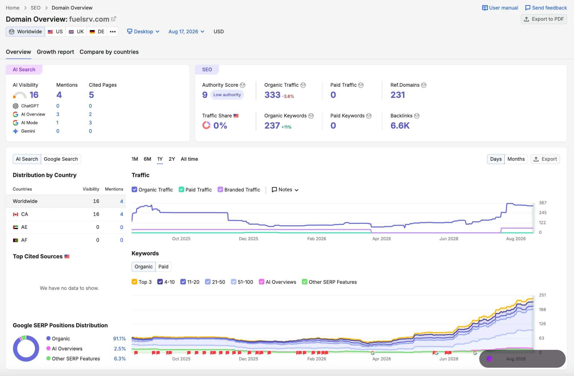 Semrush domain overview for fuelsrv.com dated August 17 2026 showing 237 organic keywords, 231 referring domains, 6.6K backlinks and a rising organic keyword chart over one year