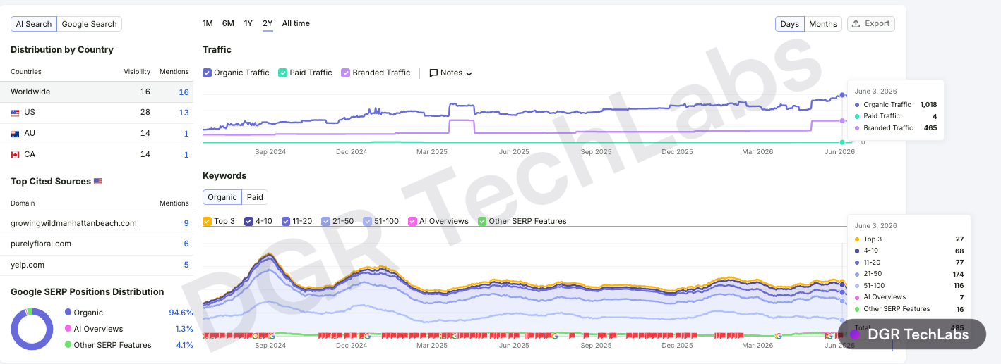 Semrush domain overview for growingwildmanhattanbeach.com showing organic traffic and keyword growth