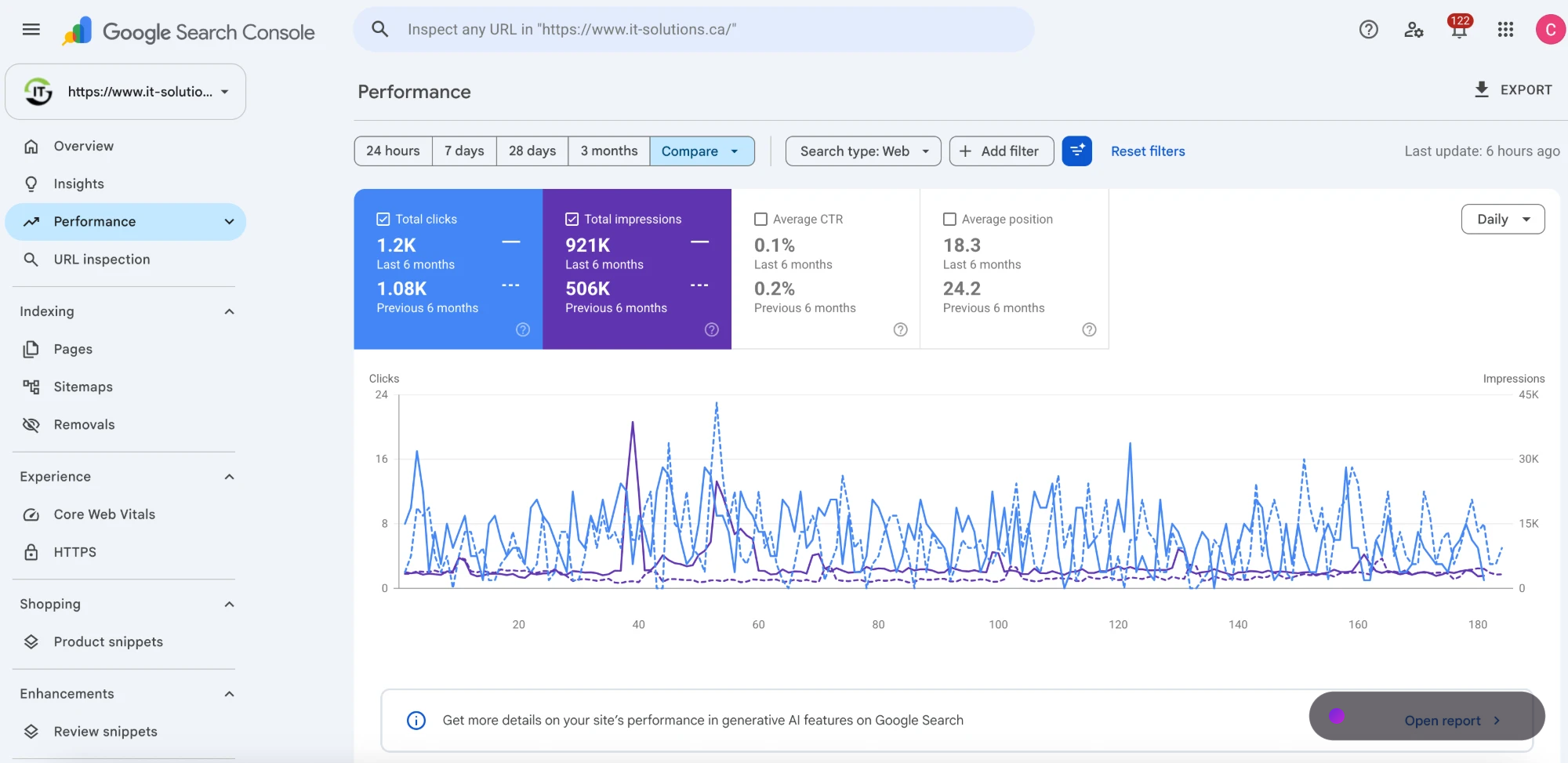 Google Search Console performance for it-solutions.ca comparing the last six months with the previous six: 1.2K clicks, 921K impressions and average position 18.3