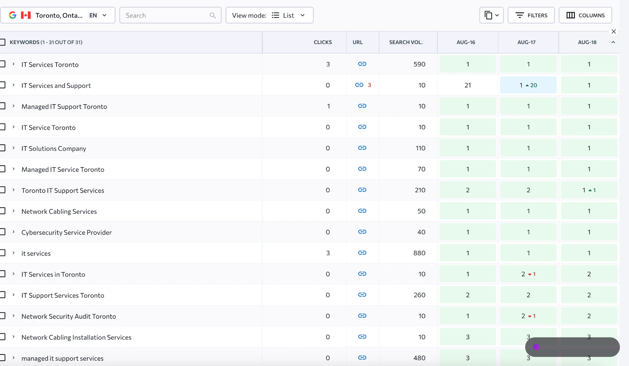 Daily rank tracker for Toronto, Ontario showing IT-Solutions.CA at position 1 for IT Services Toronto, Managed IT Support Toronto, IT Solutions Company, Network Cabling Services, Cybersecurity Service Provider and it services on August 16 to 18, 2026