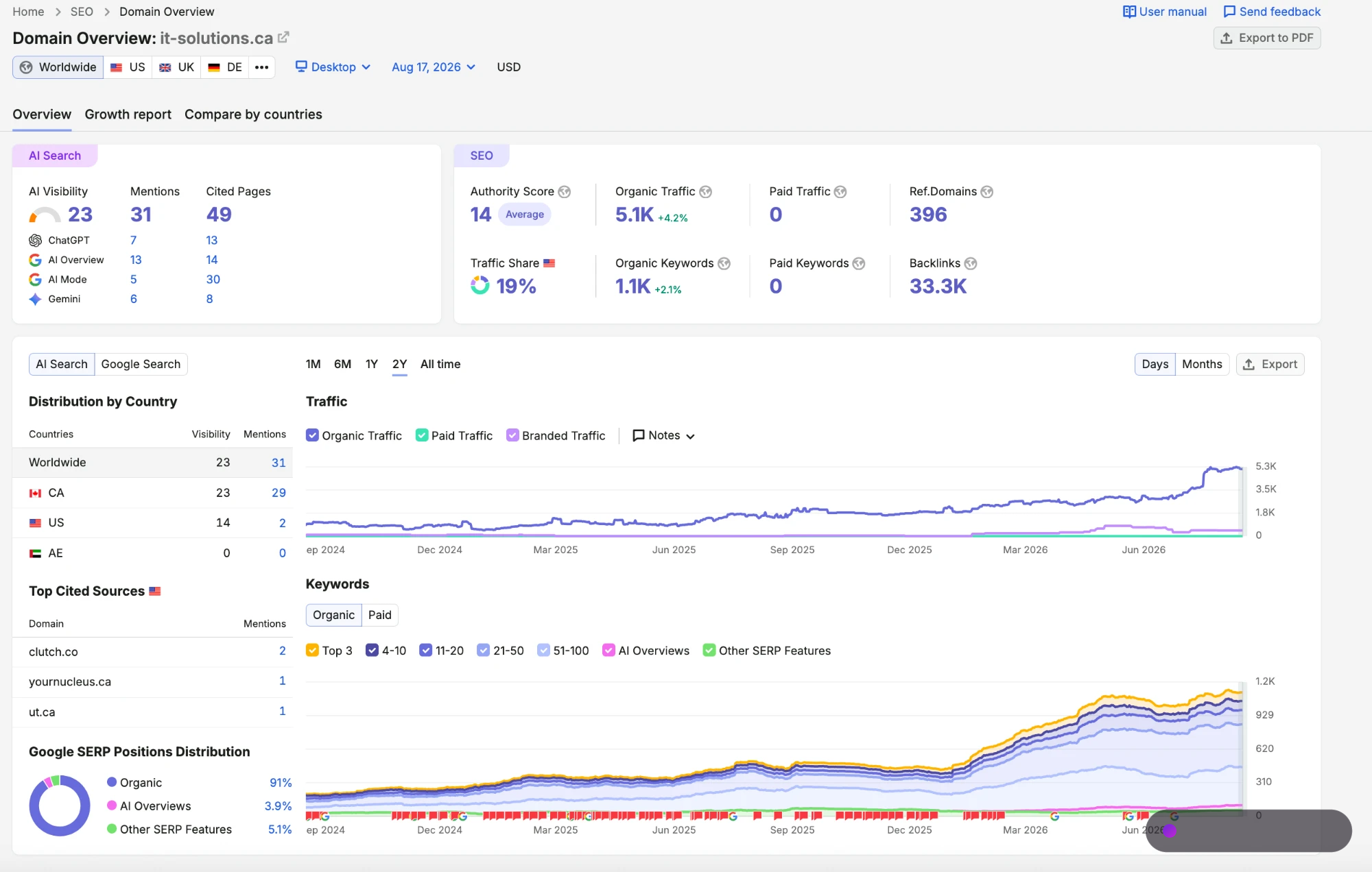 Semrush domain overview for it-solutions.ca over two years showing organic traffic rising to 5.1K a month, 1.1K organic keywords and 396 referring domains