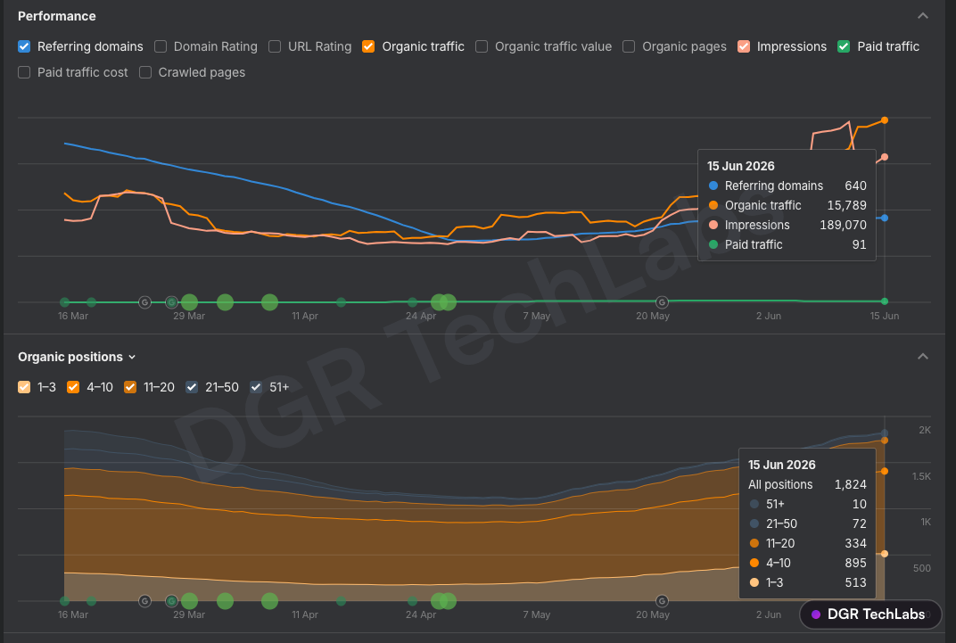 Ahrefs performance and organic positions for lilycharmed.com six weeks later