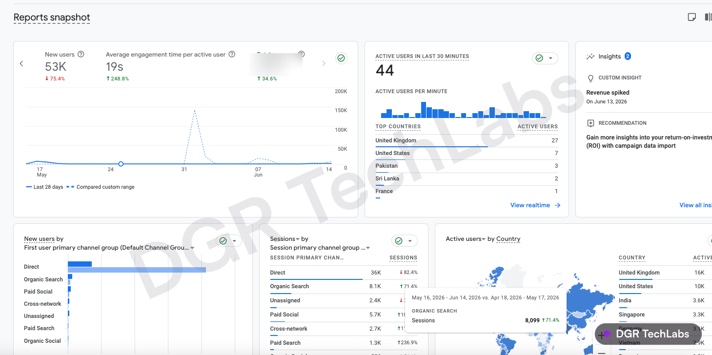 Google Analytics 4 reports snapshot showing revenue and organic session growth