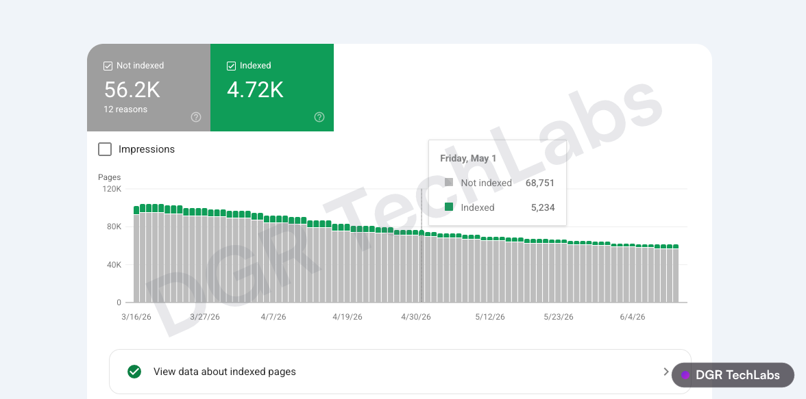 Google Search Console index coverage showing non-indexed pages falling over time