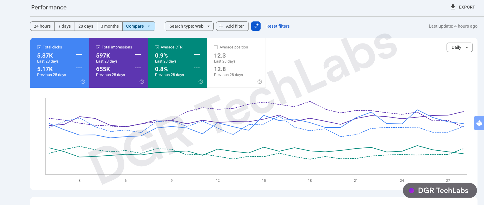 Google Search Console performance comparison showing clicks, impressions, CTR and average position