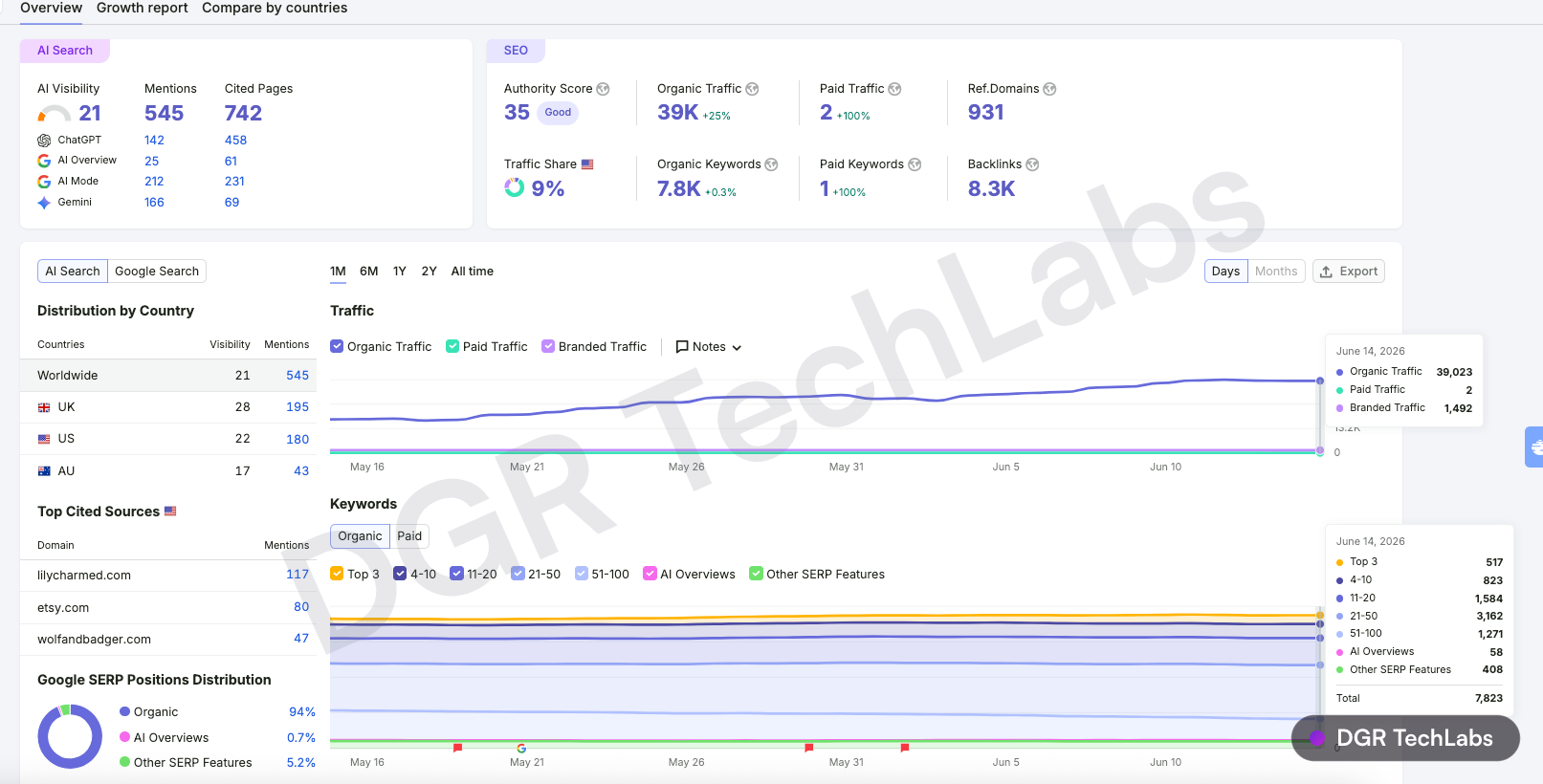 Semrush overview for lilycharmed.com showing organic traffic and authority trends