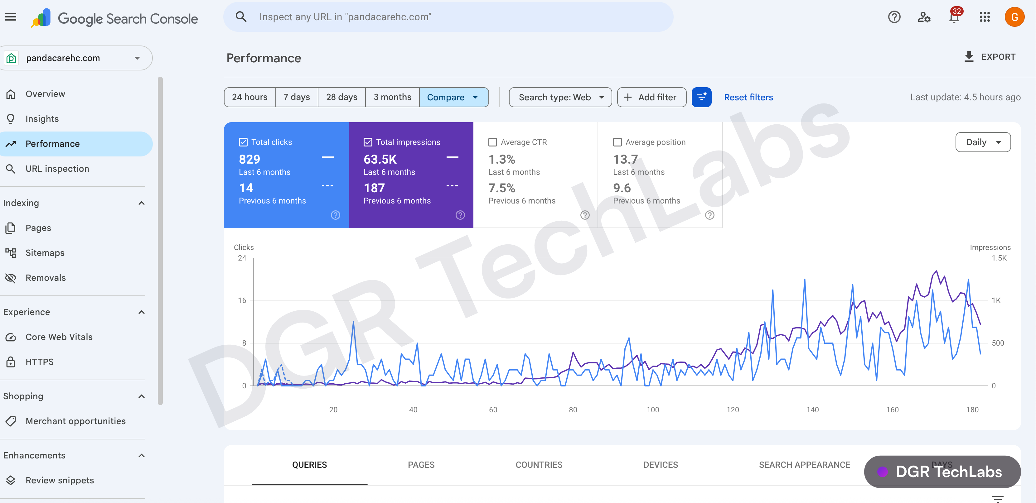 Google Search Console performance for pandacarehc.com showing clicks and impressions growth over six months