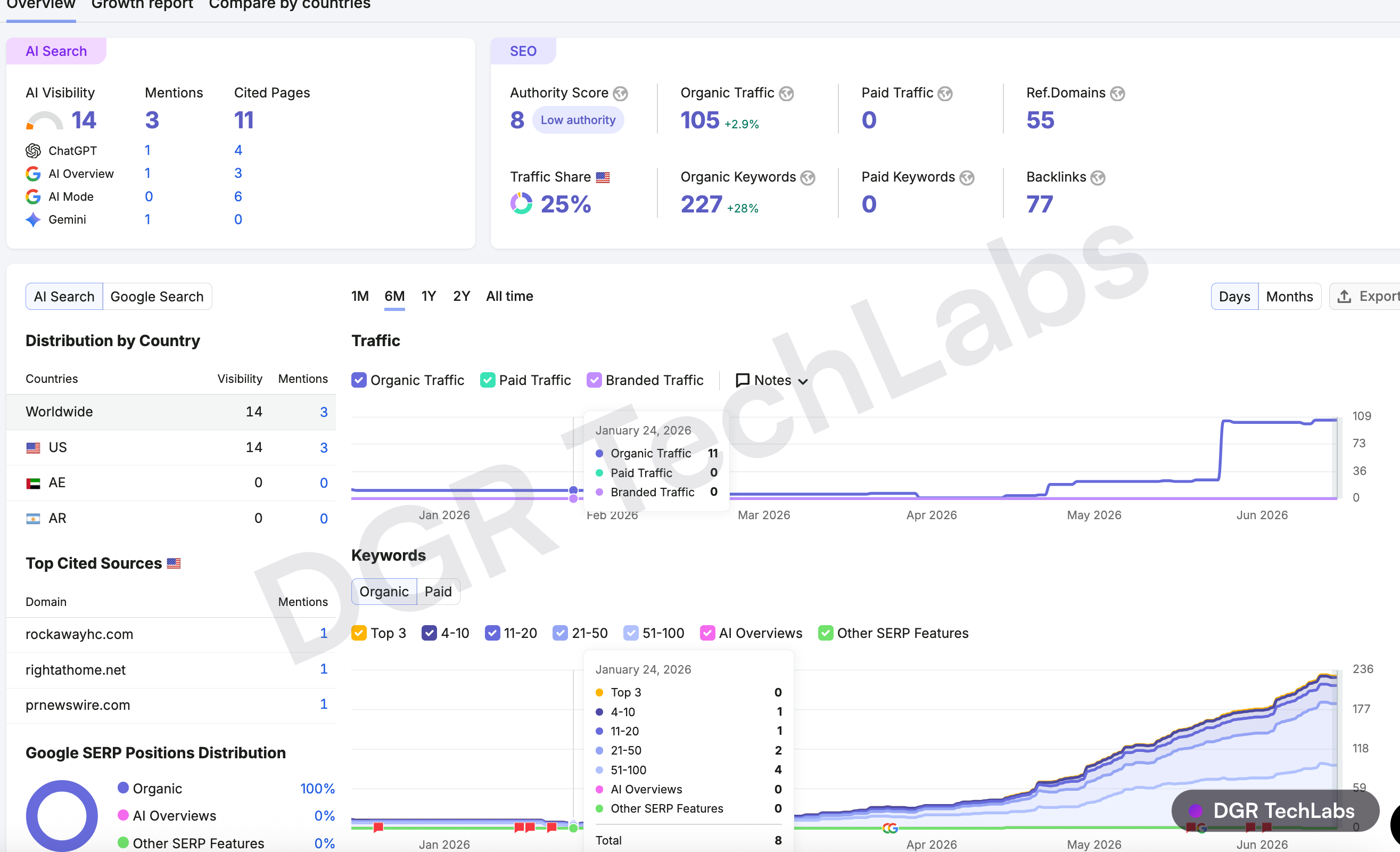 Semrush overview for pandacarehc.com in late January 2026, near zero