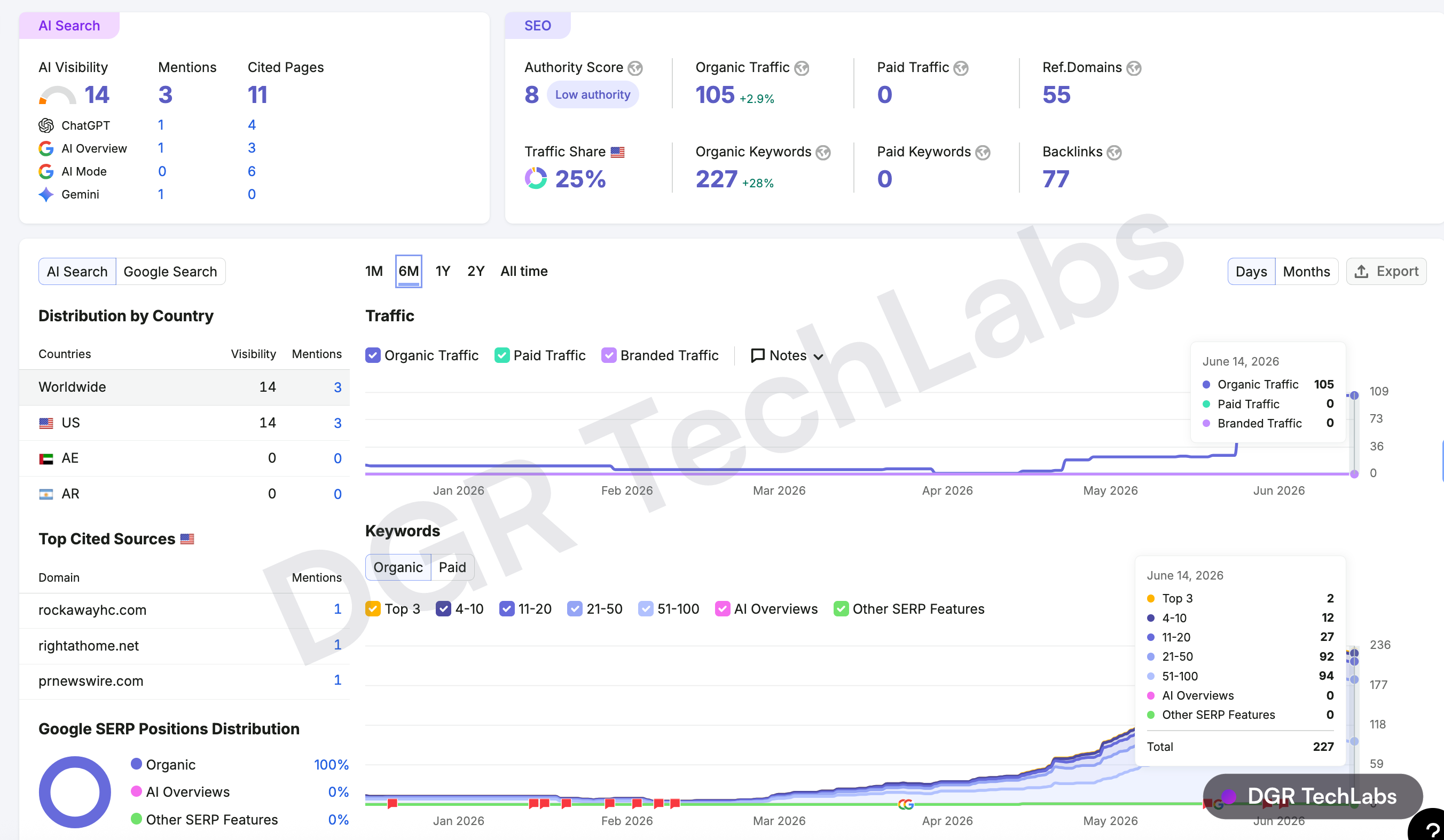 Semrush overview for pandacarehc.com in mid-June 2026 showing keyword and traffic growth