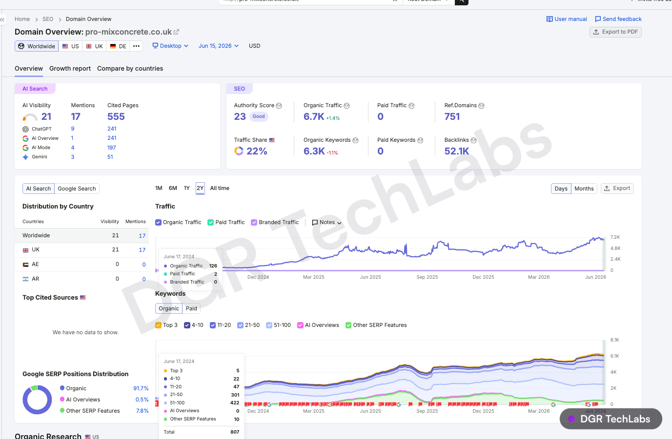 Semrush domain overview for pro-mixconcrete.co.uk over two years showing organic traffic and keyword growth