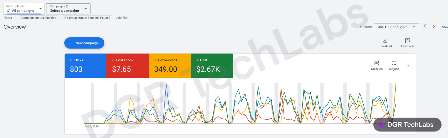 Google Ads overview for Rustic Wood Floor Supply showing clicks, conversions, cost and cost per conversion
