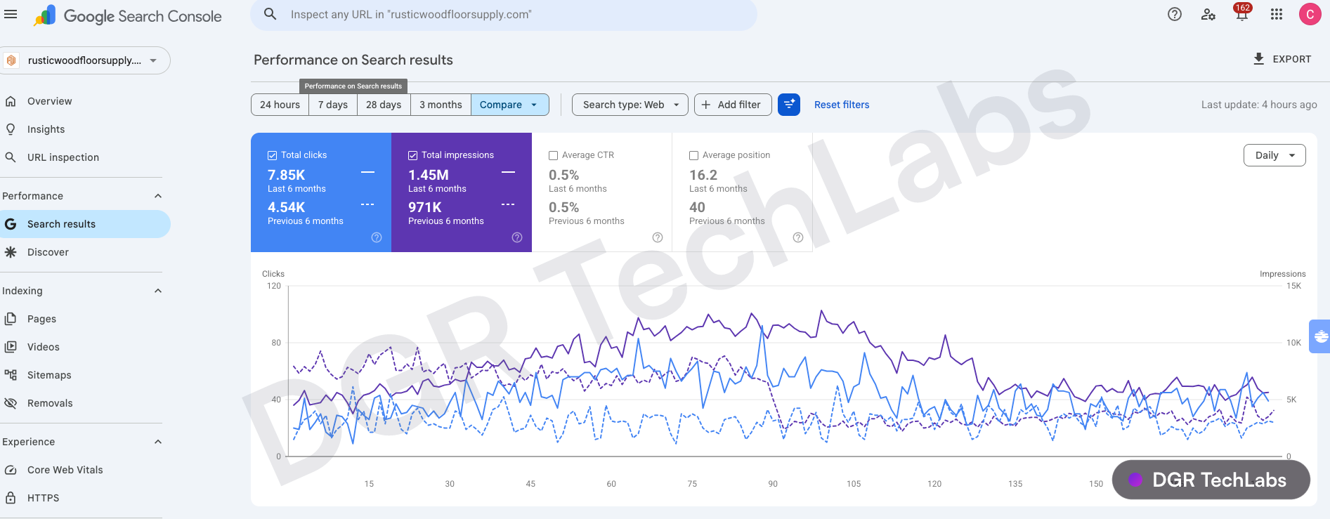 Google Search Console performance for rusticwoodfloorsupply.com showing clicks and average position