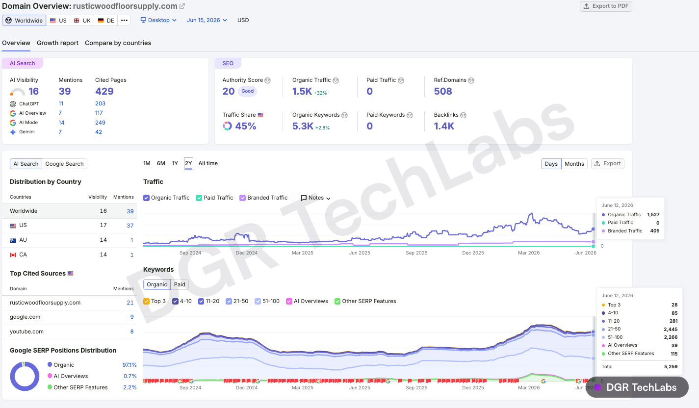 Semrush domain overview for rusticwoodfloorsupply.com showing organic traffic and keyword growth