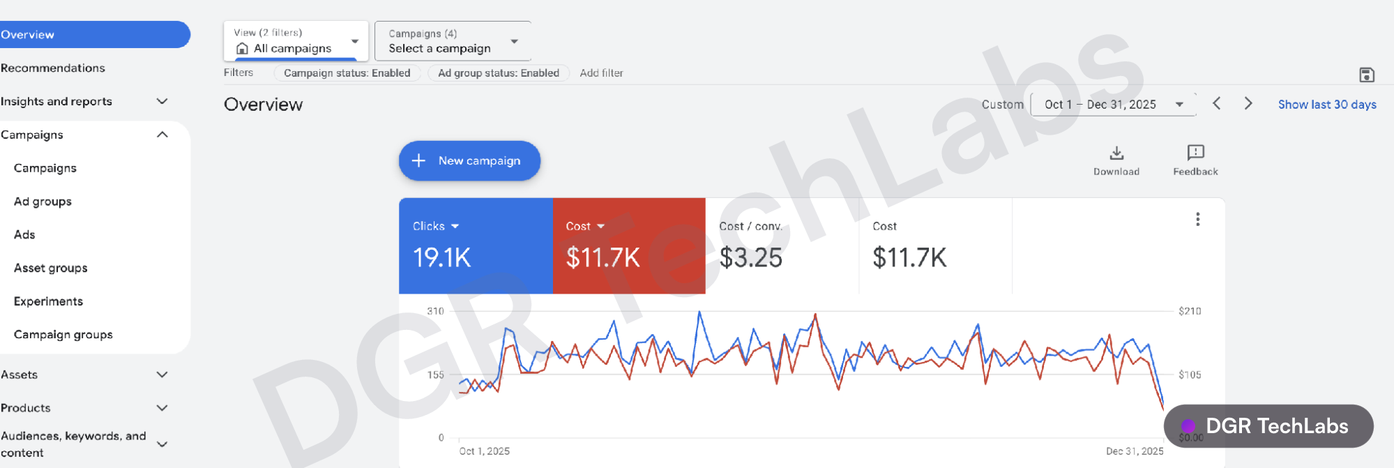 Google Ads overview for Smiley Honey after optimisation, October to December 2025: cost per conversion 3.25 dollars, 19.1K clicks, 11.7K dollars spend