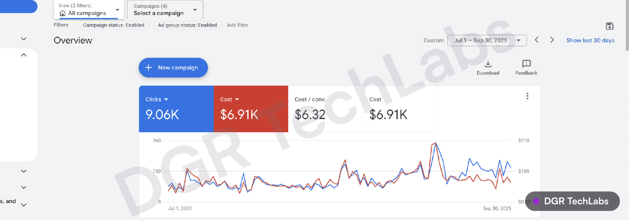 Google Ads overview for Smiley Honey before optimisation, July to September 2025: cost per conversion 6.32 dollars, 9.06K clicks, 6.91K dollars spend